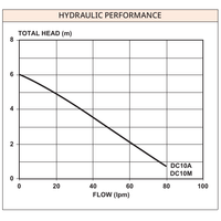 Davey DC10A and DC10M drainage pump performance curve: total head in metres against flow in L/min.