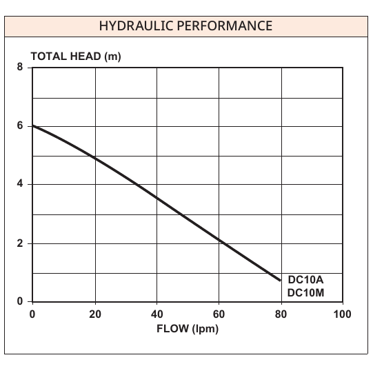 Davey DC10A and DC10M drainage pump performance curve: total head in metres against flow in L/min.
