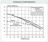 Davey 5155H and 5165H original performance curves, including 3000rpm extended-service curve and suction-lift flow table.