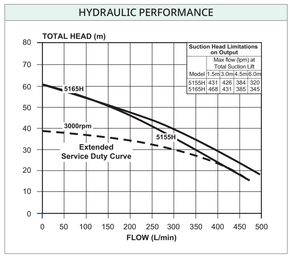 Davey 5155H and 5165H original performance curves, including 3000rpm extended-service curve and suction-lift flow table.