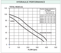Davey 5255H and 5265H original performance curves and suction-lift flow table.