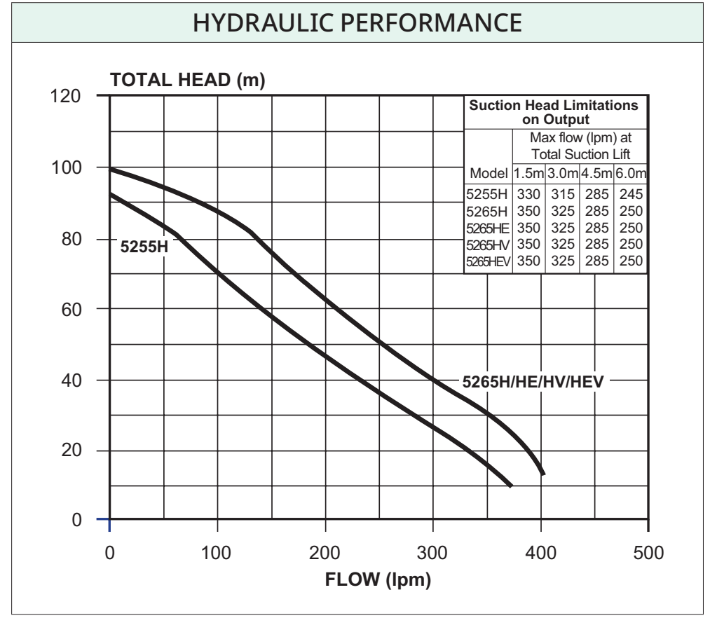 Davey 5255H and 5265H original performance curves and suction-lift flow table.