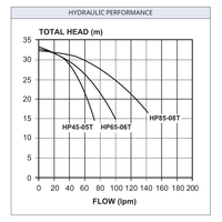Davey HP series performance curves for HP45-05T, HP65-06T and HP85-08T