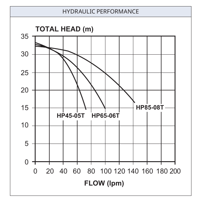 Davey HP series performance curves for HP45-05T, HP65-06T and HP85-08T