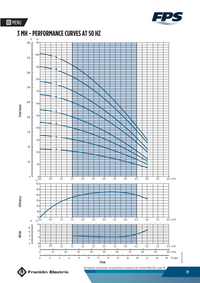 Franklin MH3 original manufacturer performance curves at 50Hz