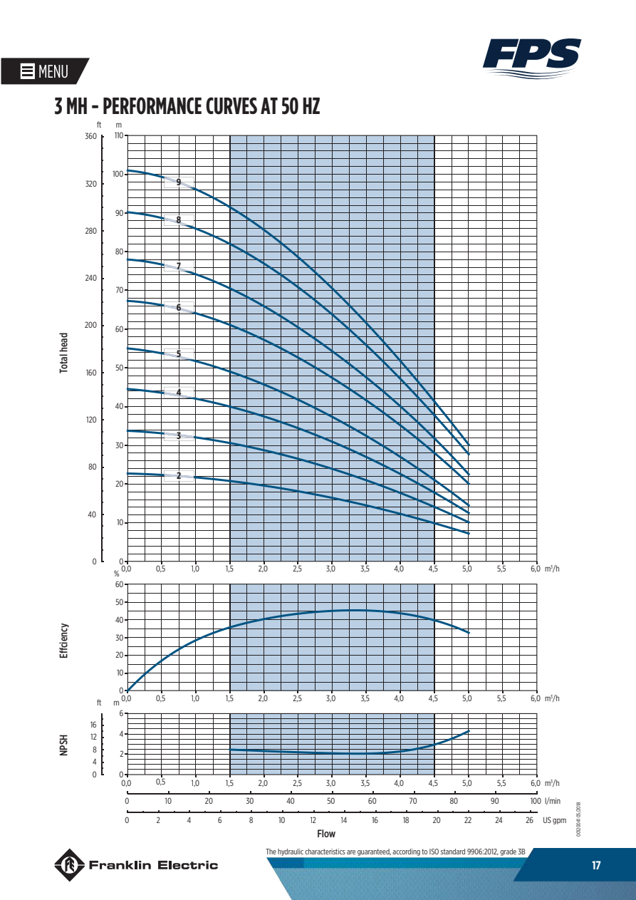 Franklin MH3 original manufacturer performance curves at 50Hz
