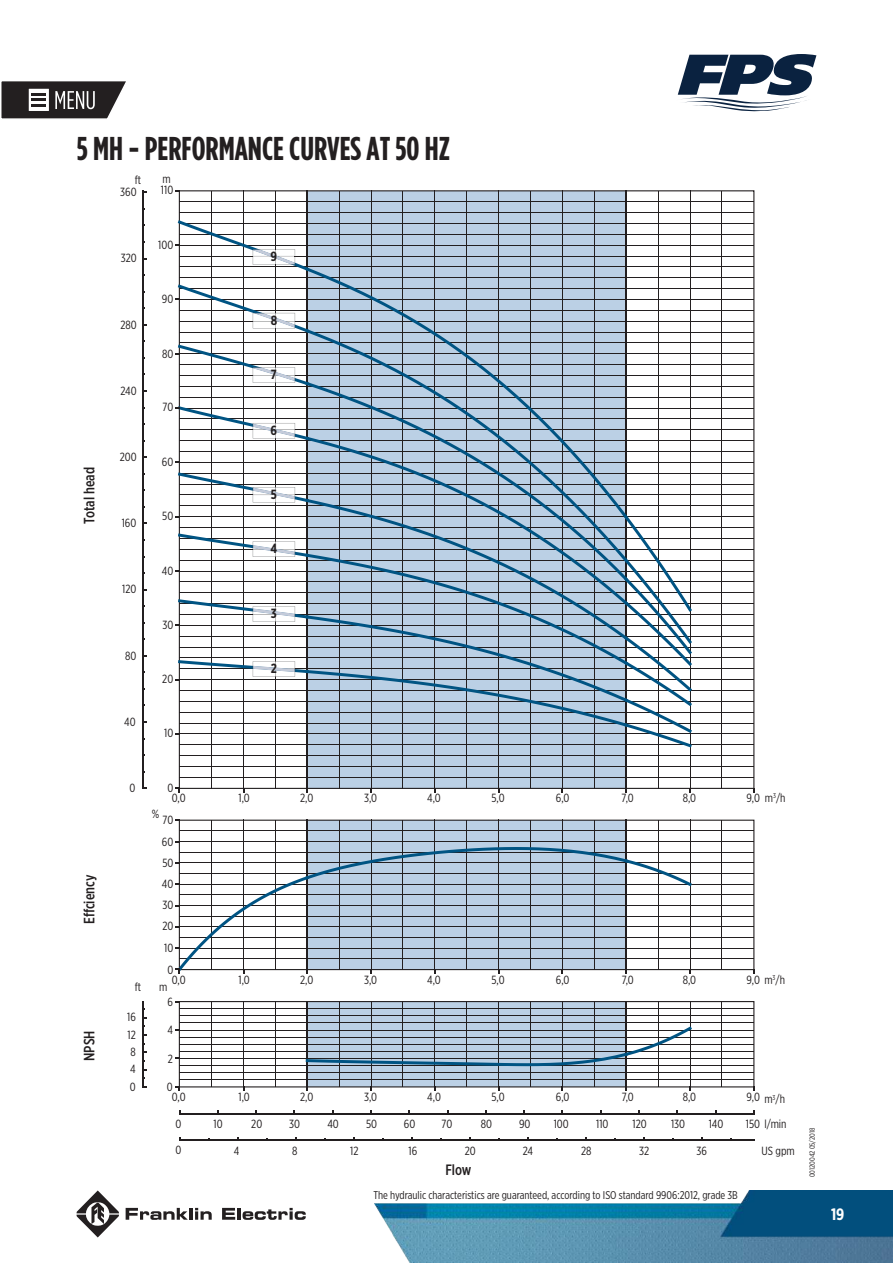 Franklin MH5 original manufacturer performance curves at 50Hz