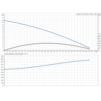 UNILIFT AP12.40.06.3 (PUGR96001652); UNILIFT AP12.40.06.A3 (PUGR96010923) 50Hz manufacturer performance curve: head, efficiency and input power against flow.