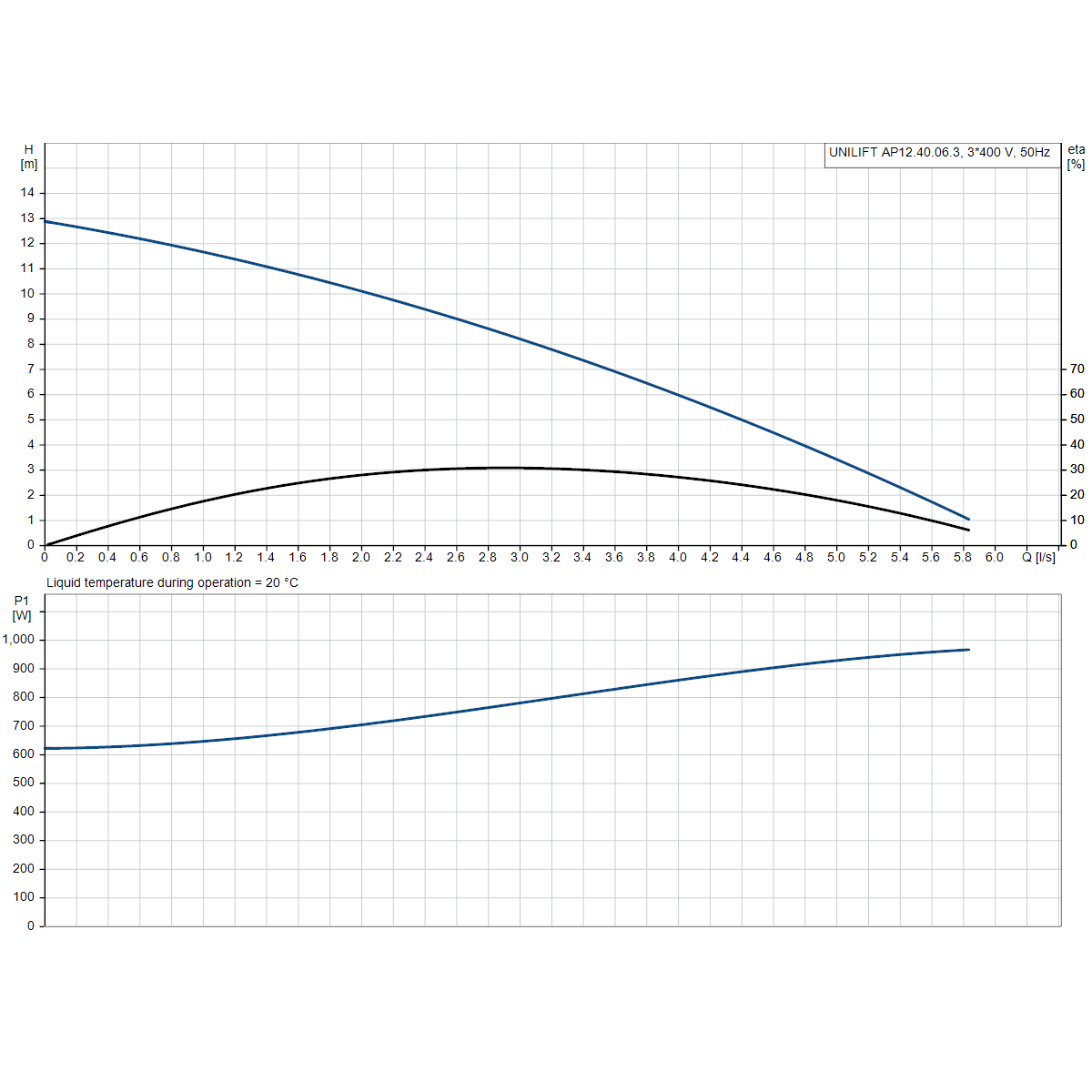 UNILIFT AP12.40.06.3 (PUGR96001652); UNILIFT AP12.40.06.A3 (PUGR96010923) 50Hz manufacturer performance curve: head, efficiency and input power against flow.