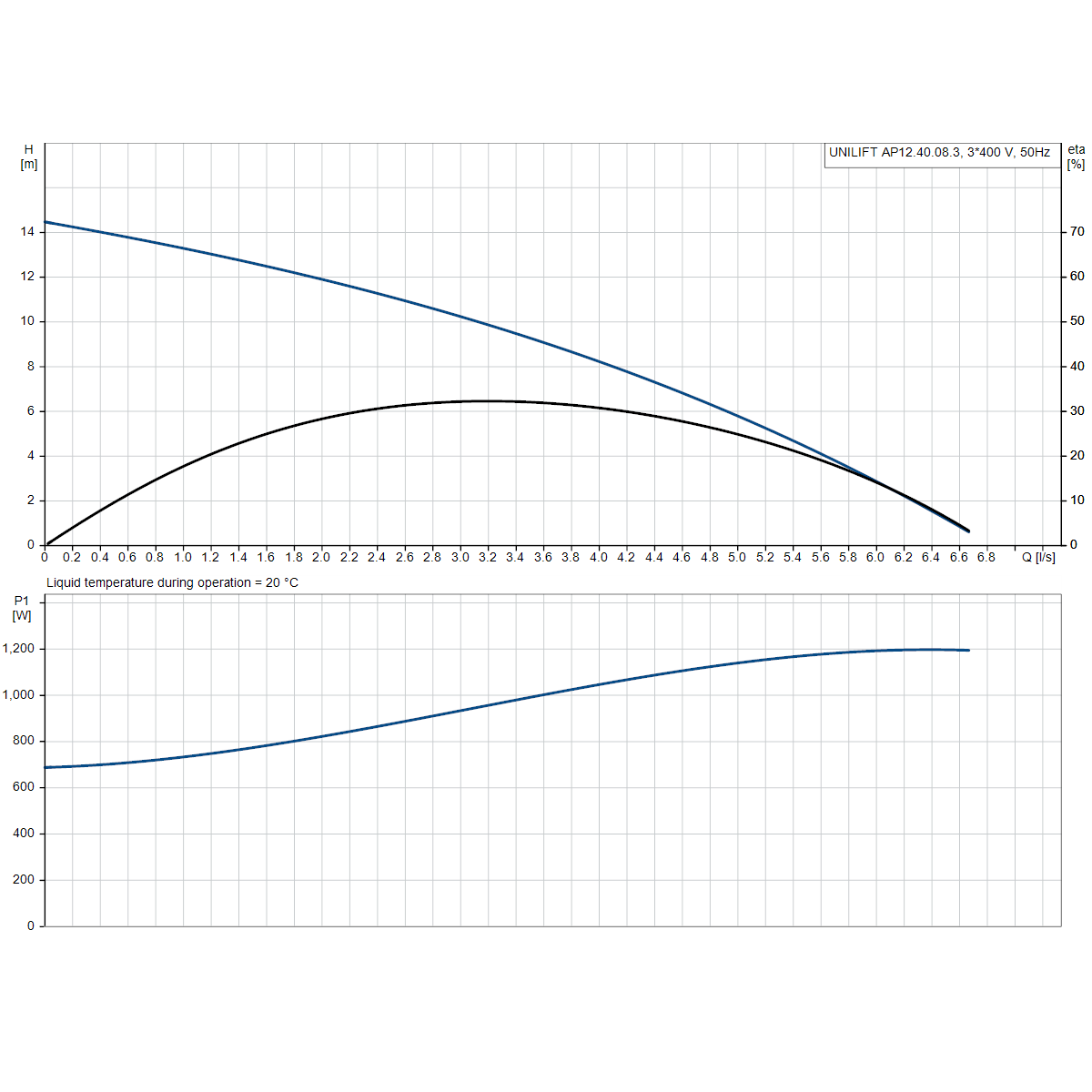 UNILIFT AP12.40.08.3 (PUGR96001791) 50Hz manufacturer performance curve: head, efficiency and input power against flow.