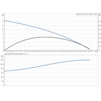 UNILIFT AP12.40.08.3 (PUGR96001791) 50Hz manufacturer performance curve: head, efficiency and input power against flow.