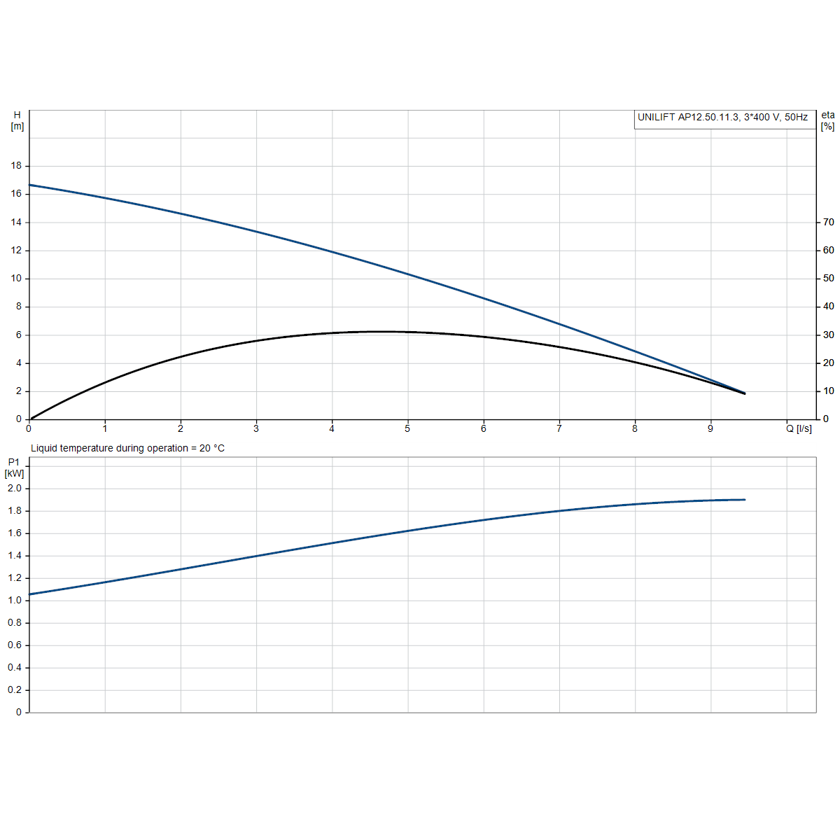 UNILIFT AP12.50.11.3 (PUGR96001975) 50Hz manufacturer performance curve: head, efficiency and input power against flow.