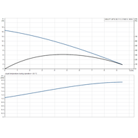 UNILIFT AP12.50.11.3 (PUGR96001975) 50Hz manufacturer performance curve: head, efficiency and input power against flow.