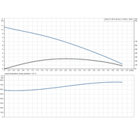 UNILIFT AP12.40.04.3 (PUGR96011024); UNILIFT AP12.40.04.A3 (PUGR96011025) 50Hz manufacturer performance curve: head, efficiency and input power against flow.