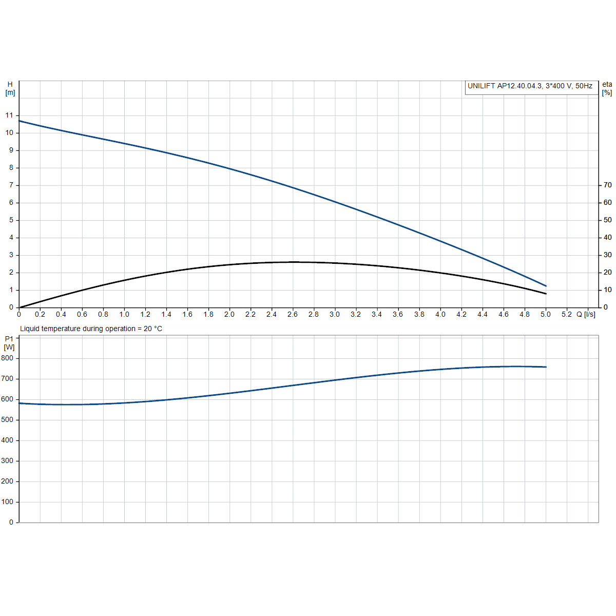 UNILIFT AP12.40.04.3 (PUGR96011024); UNILIFT AP12.40.04.A3 (PUGR96011025) 50Hz manufacturer performance curve: head, efficiency and input power against flow.
