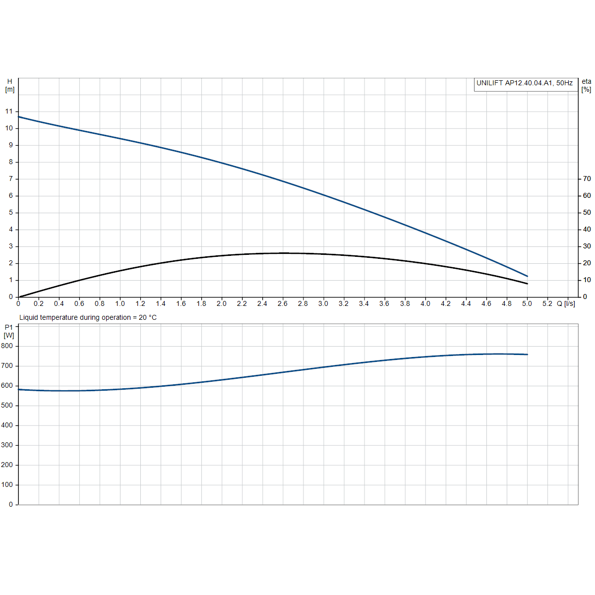 UNILIFT AP12.40.04.1 (PUGR96011032); UNILIFT AP12.40.04.A1 (PUGR96023914) 50Hz manufacturer performance curve: head, efficiency and input power against flow.