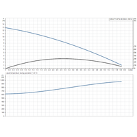 UNILIFT AP12.40.06.1 (PUGR96001729); UNILIFT AP12.40.06.A1 (PUGR96023929) 50Hz manufacturer performance curve: head, efficiency and input power against flow.