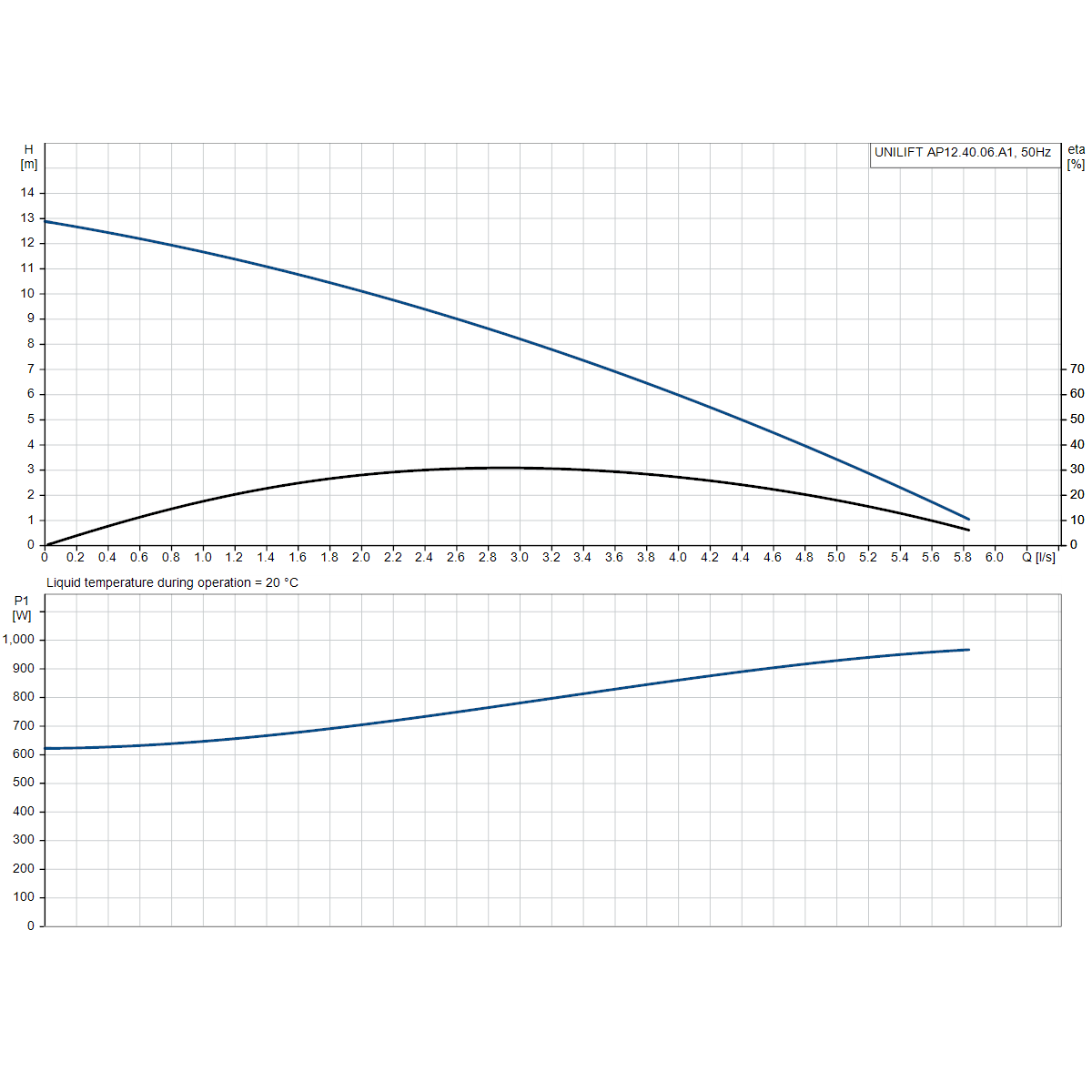 UNILIFT AP12.40.06.1 (PUGR96001729); UNILIFT AP12.40.06.A1 (PUGR96023929) 50Hz manufacturer performance curve: head, efficiency and input power against flow.