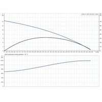 UNILIFT AP12.40.08.1 (PUGR96001872); UNILIFT AP12.40.08.A1 (PUGR96023930) 50Hz manufacturer performance curve: head, efficiency and input power against flow.