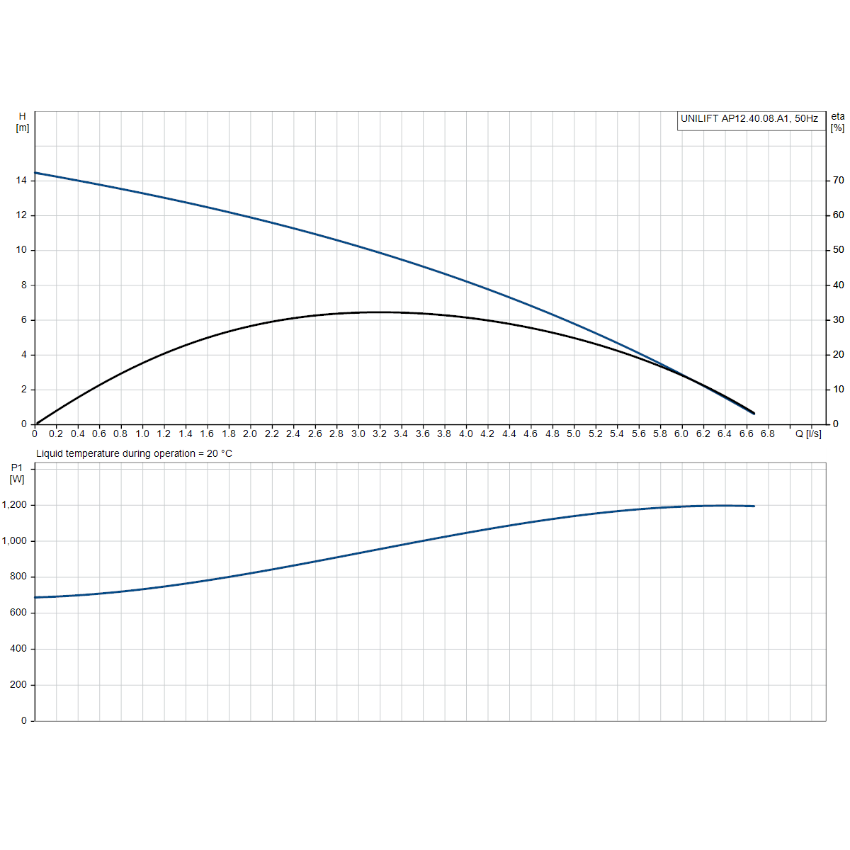 UNILIFT AP12.40.08.1 (PUGR96001872); UNILIFT AP12.40.08.A1 (PUGR96023930) 50Hz manufacturer performance curve: head, efficiency and input power against flow.