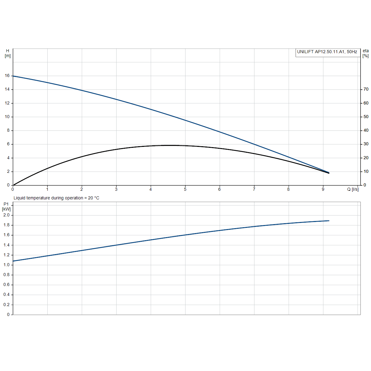 UNILIFT AP12.50.11.1 (PUGR96001961); UNILIFT AP12.50.11.A1 (PUGR96023931) 50Hz manufacturer performance curve: head, efficiency and input power against flow.