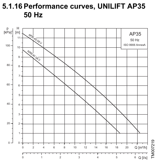 AP35.40.06.A1V; AP35.40.08.A1V manufacturer 50Hz pump performance curves: total head against flow.