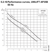 AP35B.50.06.A1V; AP35B.50.08.A1V manufacturer 50Hz pump performance curves: total head against flow.