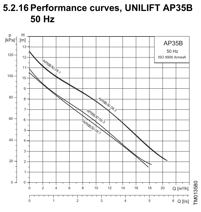 AP35B.50.06.A1V; AP35B.50.08.A1V manufacturer 50Hz pump performance curves: total head against flow.