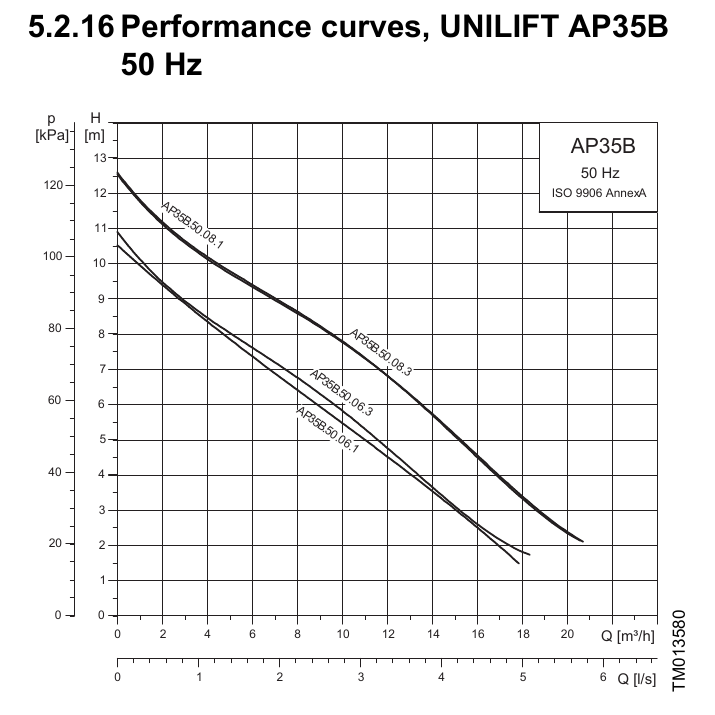 AP35B.50.06.A1V; AP35B.50.08.A1V manufacturer 50Hz pump performance curves: total head against flow.
