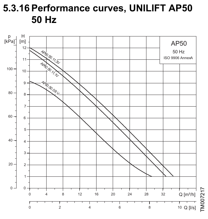 AP50.50.08.A1V; AP50.50.11.A1V manufacturer 50Hz pump performance curves: total head against flow.
