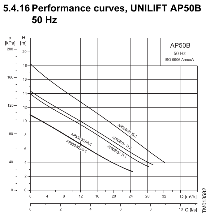 AP50B.50.08.A1V; AP50B.50.11.A1V manufacturer 50Hz pump performance curves: total head against flow.