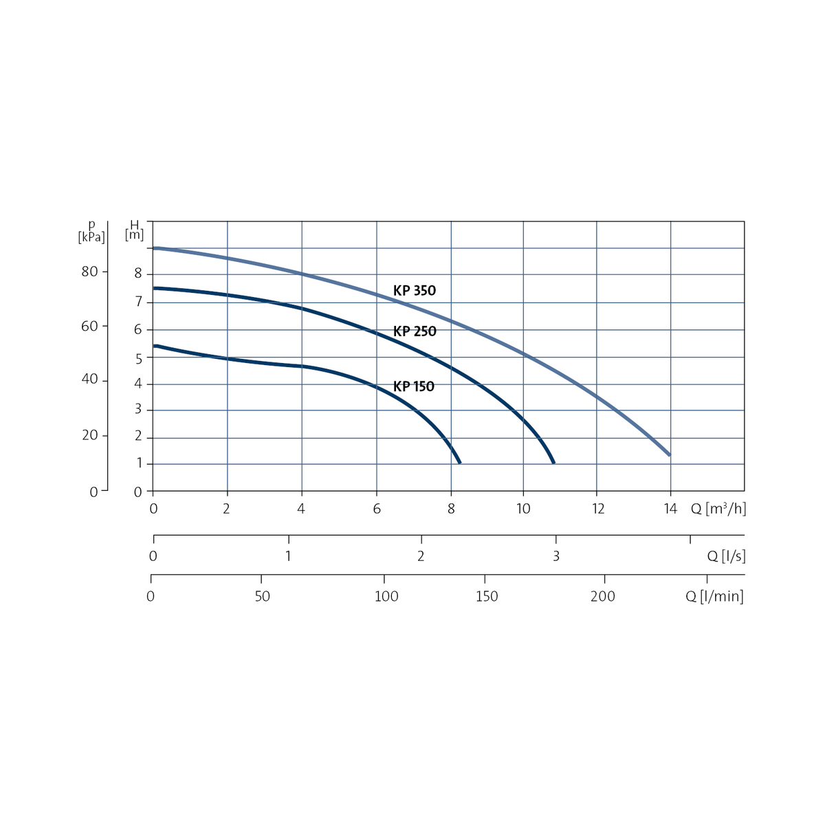 Grundfos UNILIFT KP150, KP250 and KP350 current Australian 50Hz flow versus head performance curve