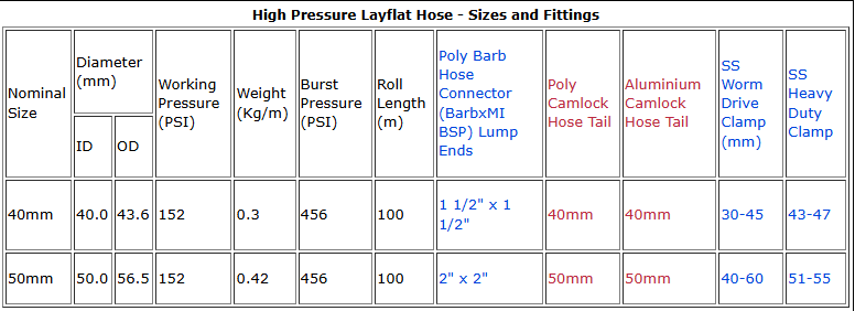 Graph image for Red High Pressure Layflat Hose 25mm - per Metre