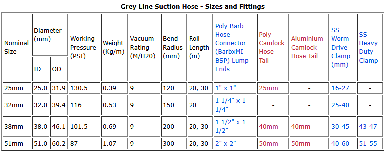 Graph image for Grey Line High Density Suction Hose 76mm - per Metre