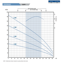 Official Franklin FPS 12A 50Hz flow versus head chart extract; excludes check-valve losses
