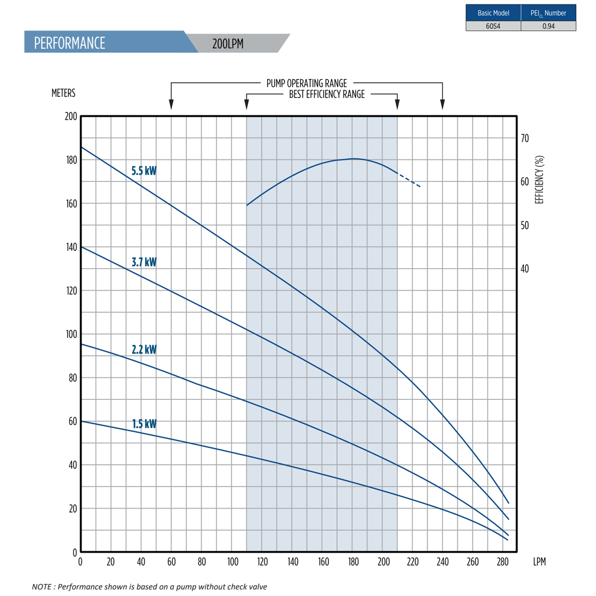 Official Franklin FPS 12A 50Hz flow versus head chart extract; excludes check-valve losses