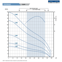 Official Franklin FPS 16A 50Hz flow versus head chart; excludes check-valve losses