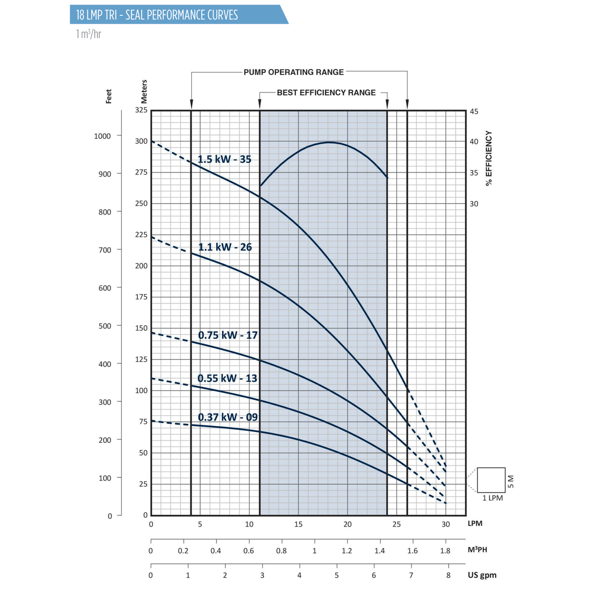 Official Franklin FPS 1A 50Hz performance curves showing flow against head in metres