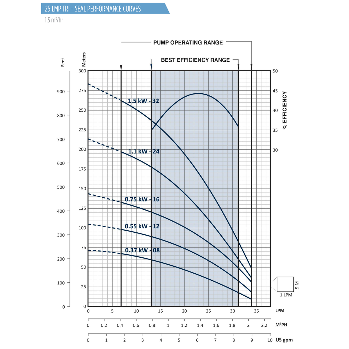 Official Franklin FPS 1B 50Hz performance curves showing flow against head in metres