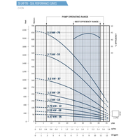 Official Franklin FPS 2A 50Hz performance curves showing flow against head in metres