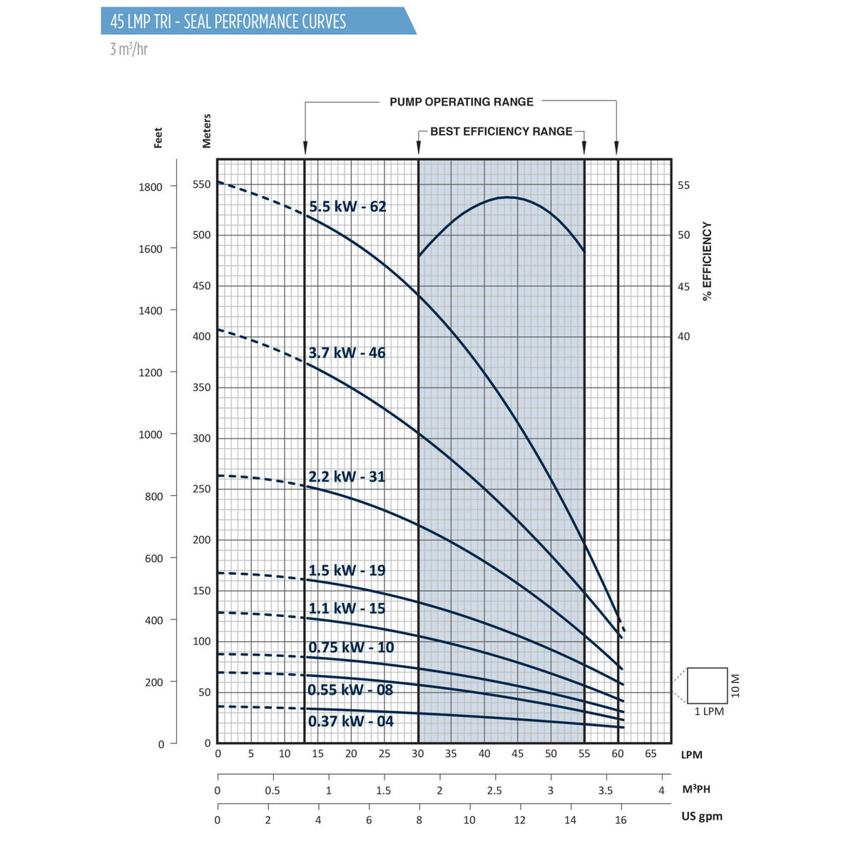 Official Franklin FPS 3A 50Hz performance curves showing flow against head in metres