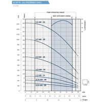 Official Franklin FPS 3B 50Hz performance curves showing flow against head in metres