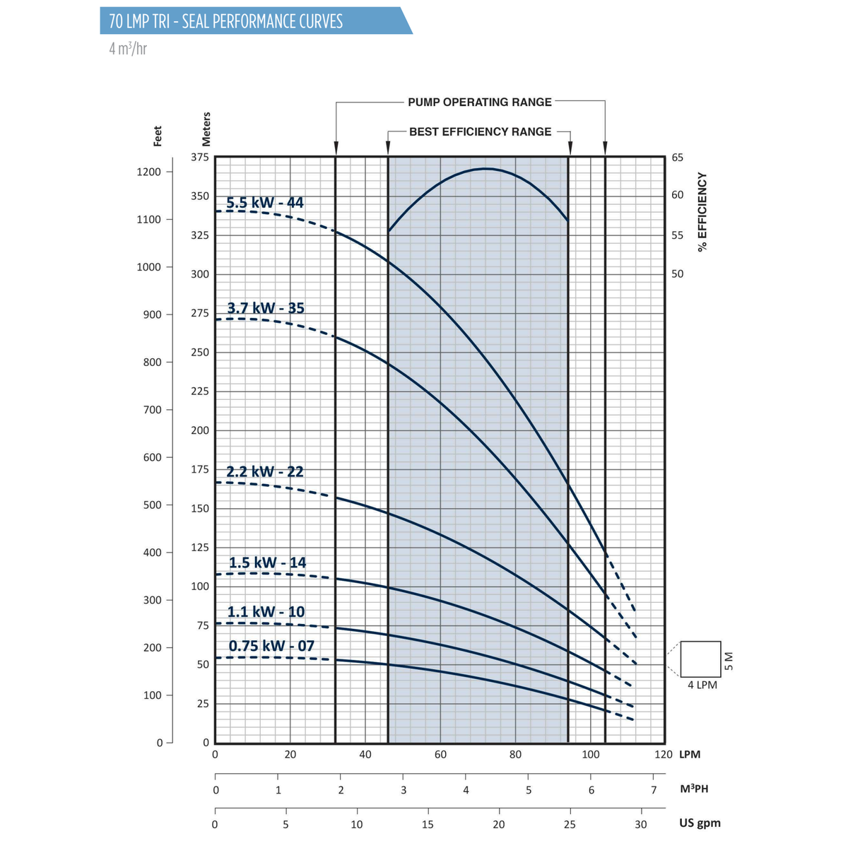 Official Franklin FPS 4A 50Hz performance curves showing flow against head in metres