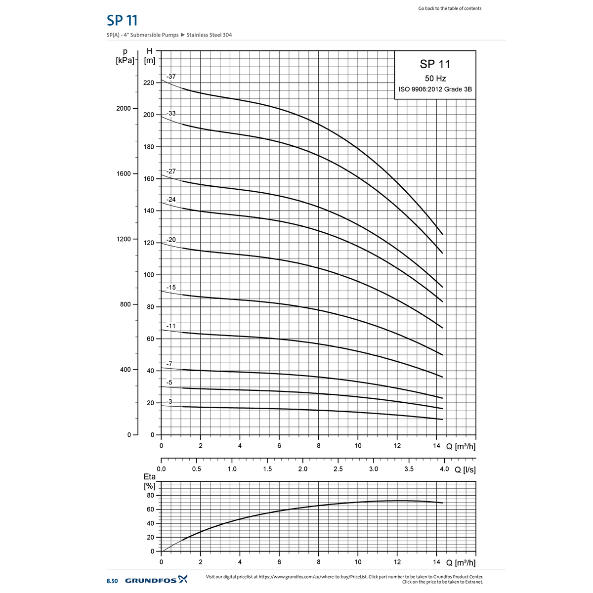 Official Grundfos SP 11 50Hz performance chart showing flow against head in metres and pressure in kPa
