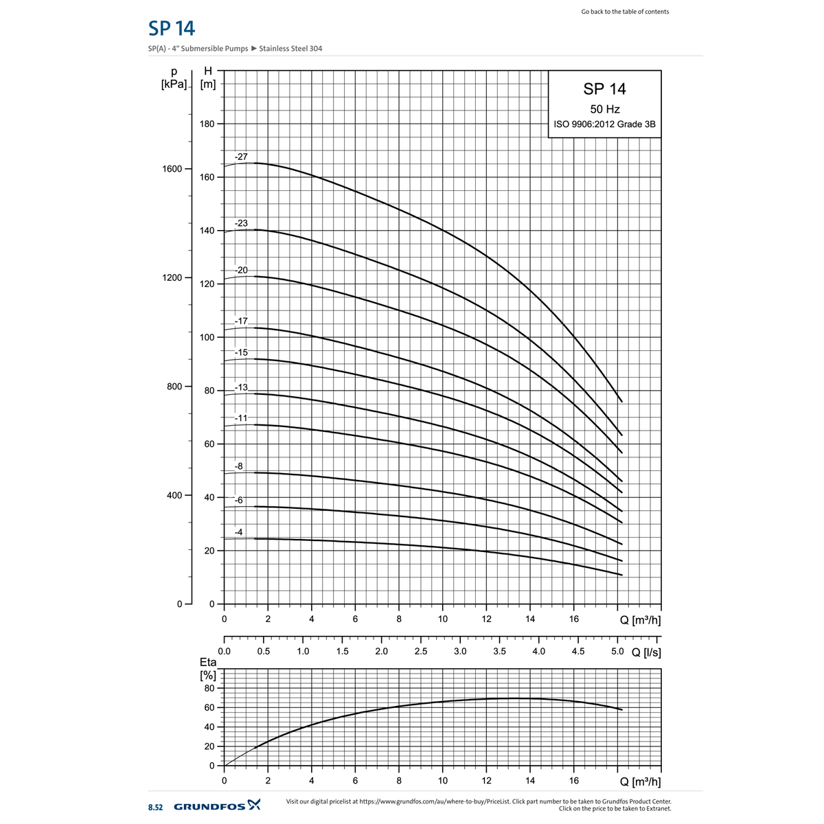 Official Grundfos SP 14 50Hz performance chart showing flow against head in metres and pressure in kPa
