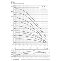 Grundfos SP 1A 50Hz performance chart showing flow against head in metres and pressure in kPa