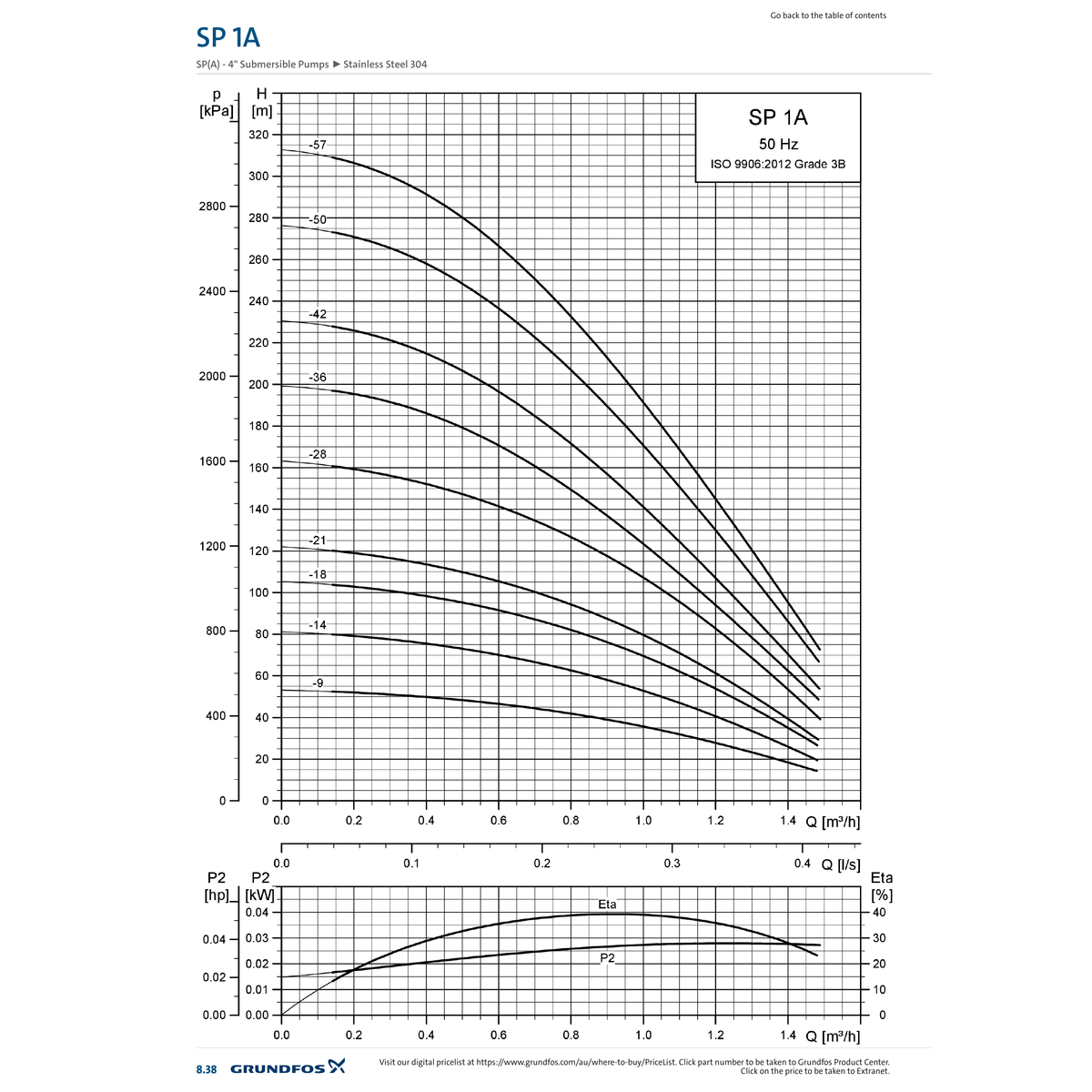 Grundfos SP 1A 50Hz performance chart showing flow against head in metres and pressure in kPa