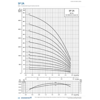 Grundfos SP 2A official 50Hz performance chart showing flow against head in metres and pressure in kPa