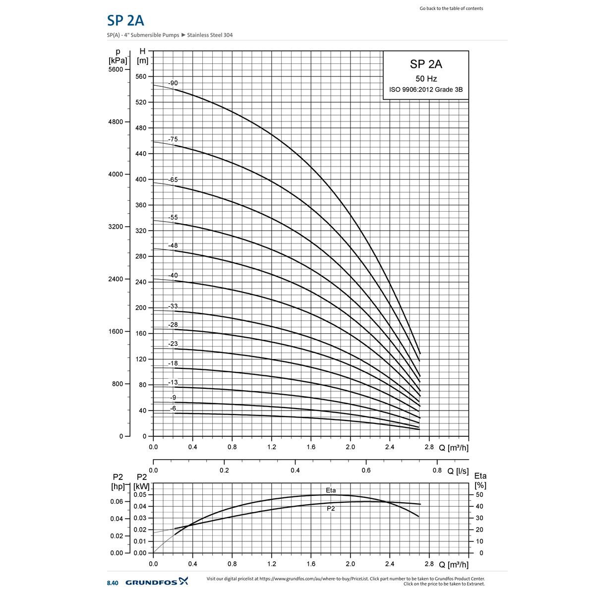 Grundfos SP 2A official 50Hz performance chart showing flow against head in metres and pressure in kPa