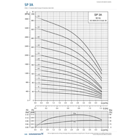 Grundfos SP 3A official 50Hz performance chart showing flow against head in metres and pressure in kPa